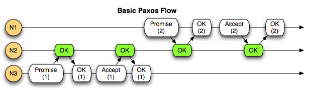 Basic Paxos Flow