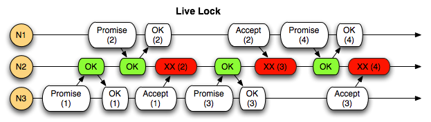 Paxos Live Lock