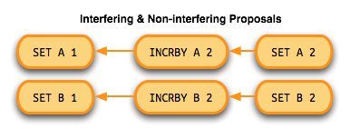 Basic Dependency Graph
