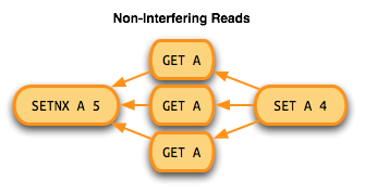 Non-interfering reads
