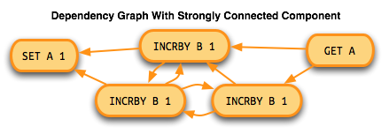 Strongly Connected Sub Graph