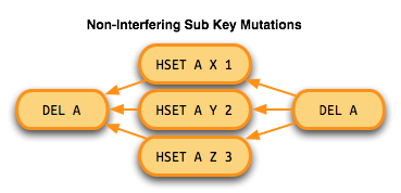 Non-interfering sub keys